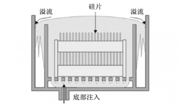 詳解刻蝕清洗機(jī)的結(jié)構(gòu)和工作原理(圖4)