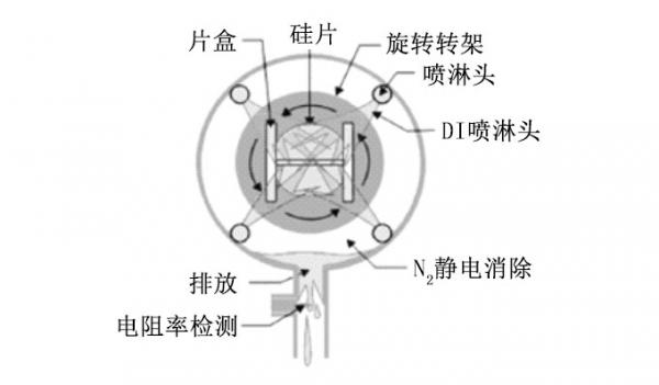 詳解刻蝕清洗機(jī)的結(jié)構(gòu)和工作原理(圖5)