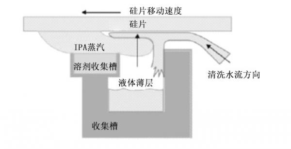 詳解刻蝕清洗機(jī)的結(jié)構(gòu)和工作原理(圖8)