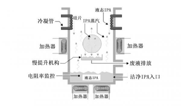 詳解刻蝕清洗機(jī)的結(jié)構(gòu)和工作原理(圖12)